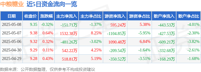 股票行情快报：中粮糖业（600737）5月8日主力资金净卖出151.71万元