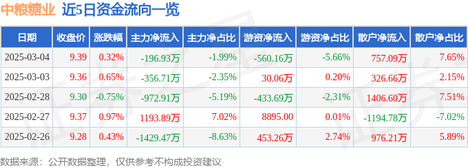 股票行情快报：中粮糖业（600737）3月4日主力资金净卖出196.93万元