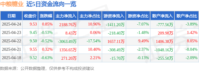 股票行情快报：中粮糖业（600737）4月24日主力资金净买入2188.76万元