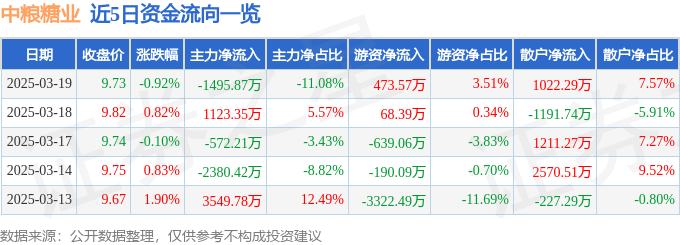 股票行情快报：中粮糖业（600737）3月19日主力资金净卖出1495.87万元