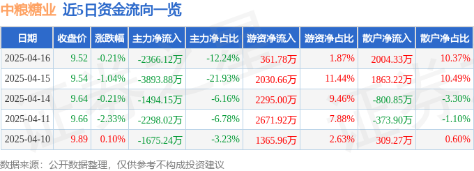 股票行情快报：中粮糖业（600737）4月16日主力资金净卖出2366.12万元