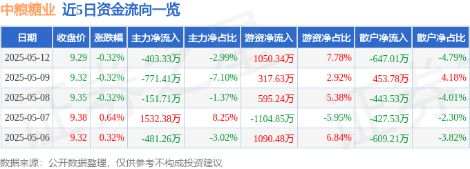 股票行情快报：中粮糖业（600737）5月12日主力资金净卖出403.33万元