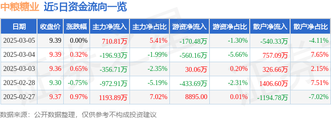 股票行情快报：中粮糖业（600737）3月5日主力资金净买入710.81万元