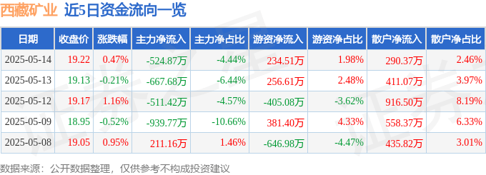 股票行情快报：西藏矿业（000762）5月14日主力资金净卖出524.87万元