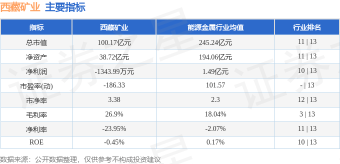 股票行情快报：西藏矿业（000762）5月14日主力资金净卖出524.87万元
