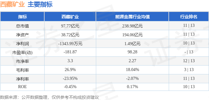 股票行情快报：西藏矿业（000762）5月19日主力资金净卖出1071.43万元