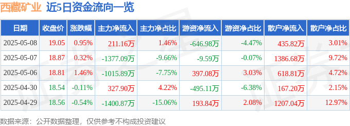 股票行情快报：西藏矿业（000762）5月8日主力资金净买入211.16万元