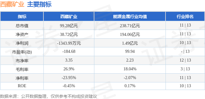 股票行情快报：西藏矿业（000762）5月8日主力资金净买入211.16万元