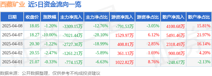 股票行情快报：西藏矿业（000762）4月8日主力资金净卖出3309.15万元
