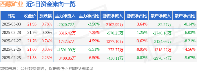 股票行情快报：西藏矿业（000762）3月3日主力资金净卖出2020.72万元