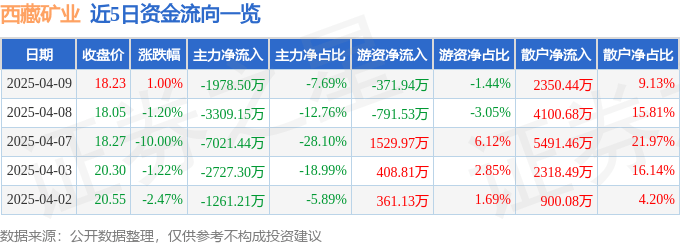 股票行情快报：西藏矿业（000762）4月9日主力资金净卖出1978.50万元