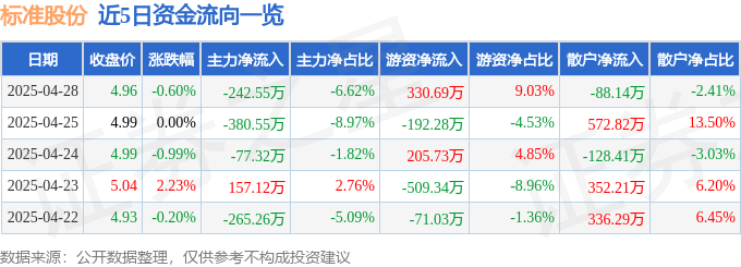 股票行情快报：标准股份（600302）4月28日主力资金净卖出242.55万元