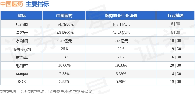 股票行情快报：中国医药（600056）3月12日主力资金净买入1346.35万元