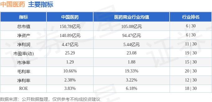 股票行情快报：中国医药（600056）4月18日主力资金净卖出495.28万元