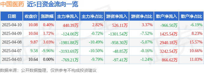 股票行情快报：中国医药（600056）4月10日主力资金净买入440.39万元
