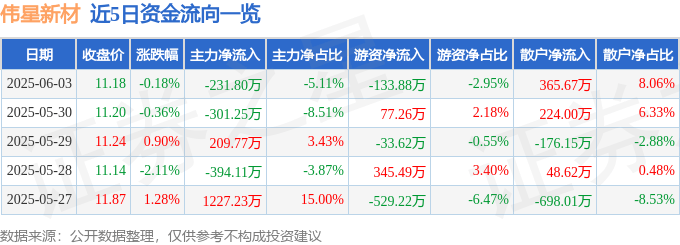 股票行情快报：伟星新材（002372）6月3日主力资金净卖出231.80万元