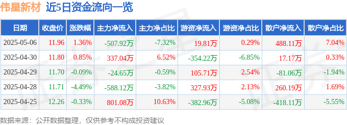 股票行情快报：伟星新材（002372）5月6日主力资金净卖出507.92万元