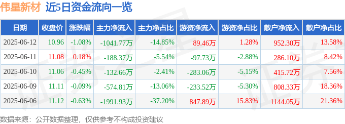 股票行情快报：伟星新材（002372）6月12日主力资金净卖出1041.77万元