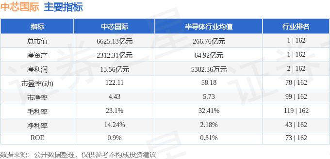 股票行情快报：中芯国际（688981）6月16日主力资金净买入6496.92万元