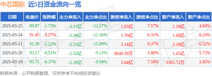 股票行情快报：中芯国际（688981）3月25日主力资金净卖出3.11亿元