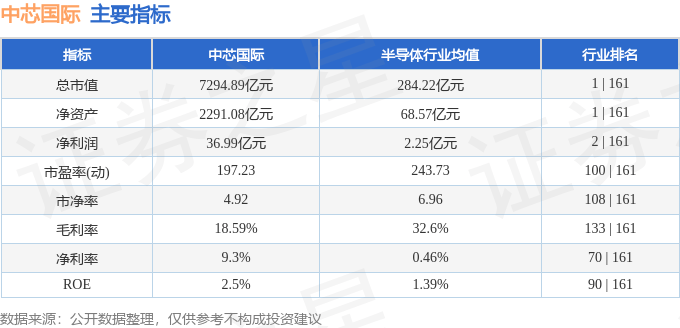 股票行情快报：中芯国际（688981）4月18日主力资金净卖出7387.71万元
