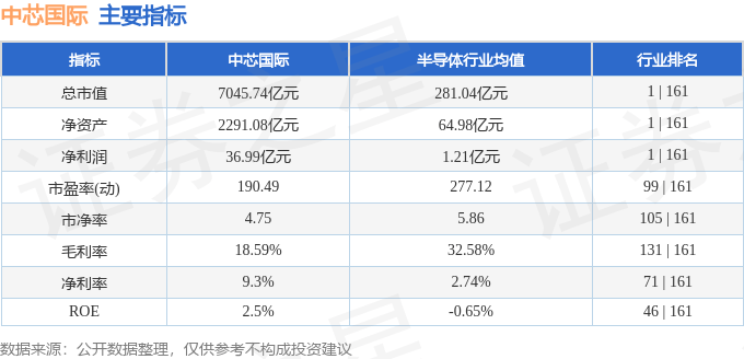 股票行情快报：中芯国际（688981）4月28日主力资金净卖出5835.77万元