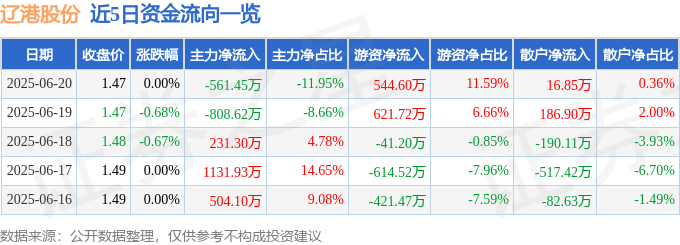 股票行情快报：辽港股份（601880）6月20日主力资金净卖出561.45万元