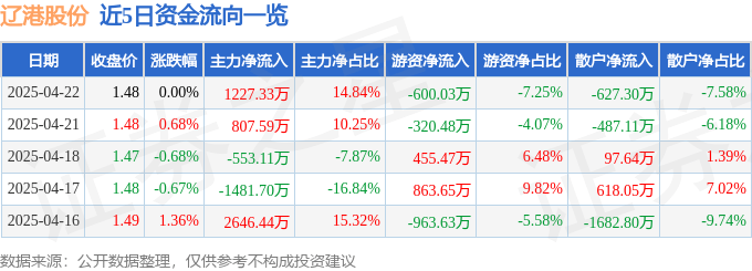 股票行情快报：辽港股份（601880）4月22日主力资金净买入1227.33万元