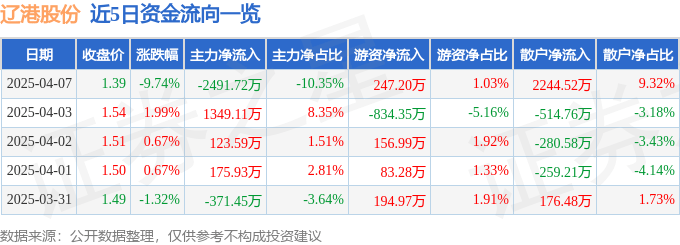 股票行情快报：辽港股份（601880）4月7日主力资金净卖出2491.72万元