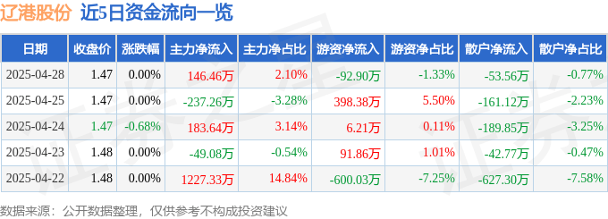 股票行情快报：辽港股份（601880）4月28日主力资金净买入146.46万元