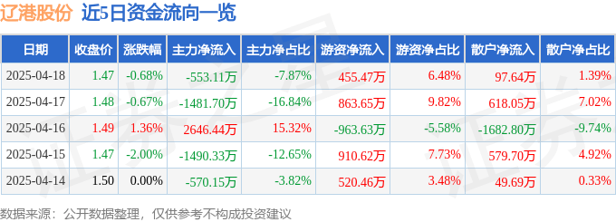股票行情快报：辽港股份（601880）4月18日主力资金净卖出553.11万元