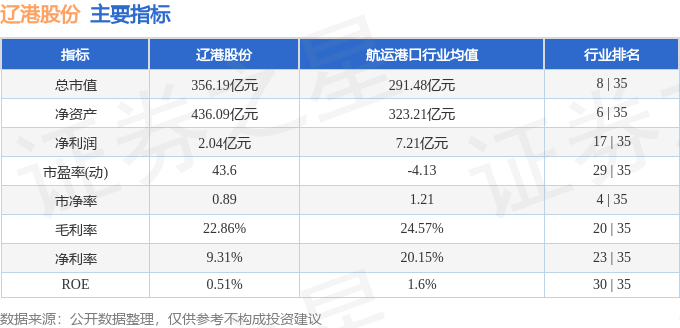 股票行情快报：辽港股份（601880）5月23日主力资金净卖出1273.85万元