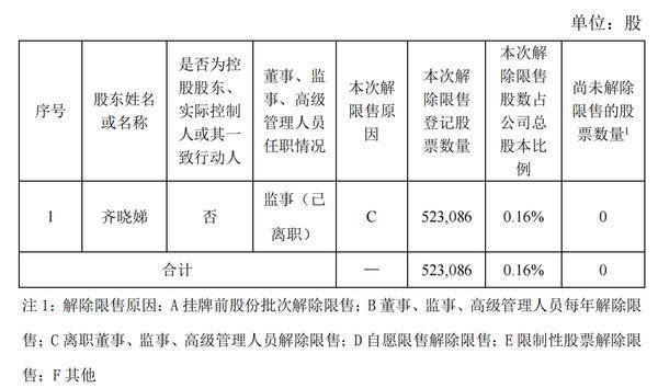 迈科期货：公司0.16%股票将解除限售