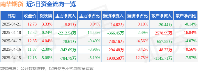 股票行情快报：南华期货（603093）4月21日主力资金净买入5.81万元