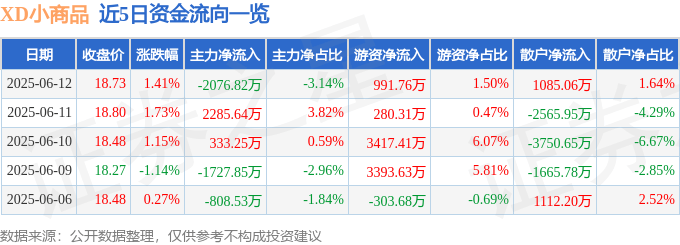 股票行情快报：XD小商品（600415）6月12日主力资金净卖出2076.82万元