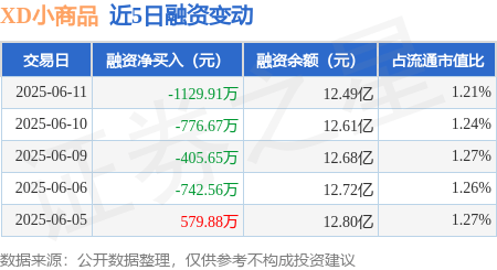 XD小商品：6月11日融资买入4395.85万元，融资融券余额12.81亿元