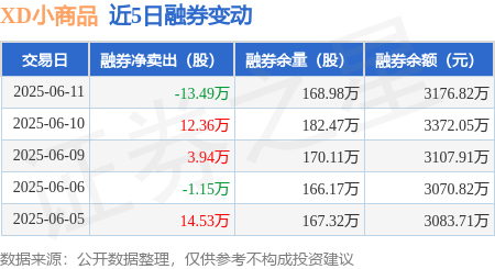 XD小商品：6月11日融资买入4395.85万元，融资融券余额12.81亿元
