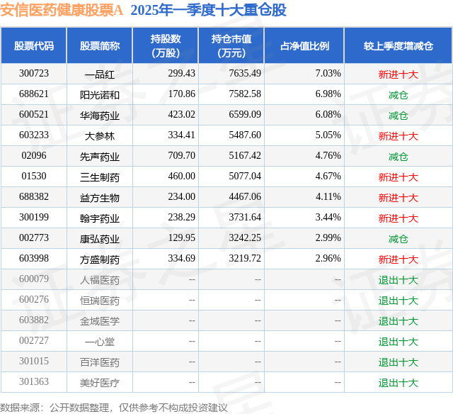 7月1日一品红涨14.72%，安信医药健康股票A基金重仓该股