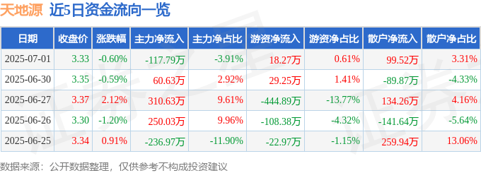股票行情快报：天地源（600665）7月1日主力资金净卖出117.79万元