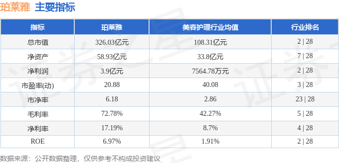 股票行情快报：珀莱雅（603605）7月1日主力资金净卖出2077.49万元