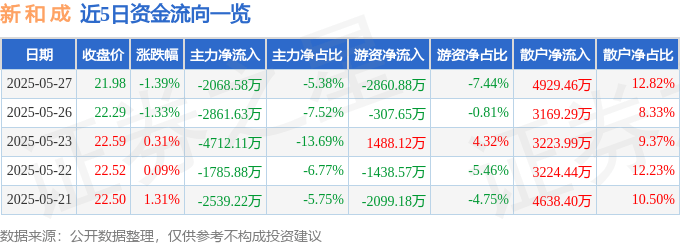 股票行情快报：新和成（002001）5月27日主力资金净卖出2068.58万元