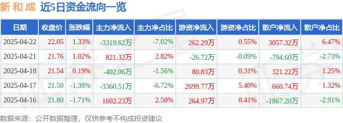 股票行情快报：新和成（002001）4月22日主力资金净卖出3319.62万元