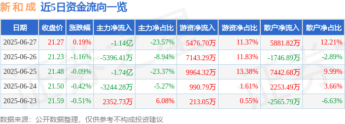 股票行情快报：新和成（002001）6月27日主力资金净卖出1.14亿元
