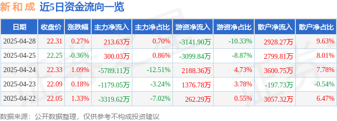 股票行情快报：新和成（002001）4月28日主力资金净买入213.63万元