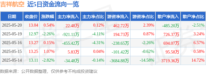 股票行情快报：吉祥航空（603885）5月20日主力资金净买入22.48万元