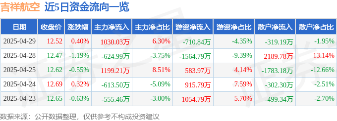 股票行情快报：吉祥航空（603885）4月29日主力资金净买入1030.03万元