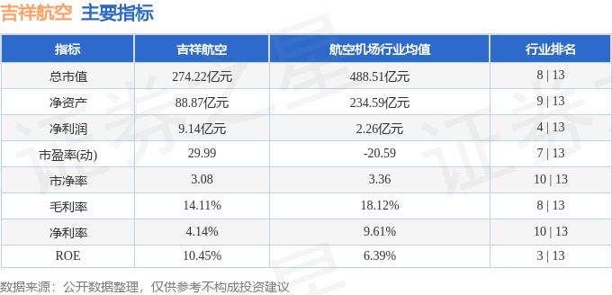 股票行情快报：吉祥航空（603885）4月28日主力资金净卖出624.99万元
