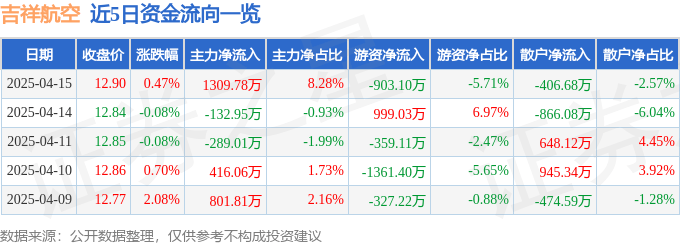 股票行情快报：吉祥航空（603885）4月15日主力资金净买入1309.78万元