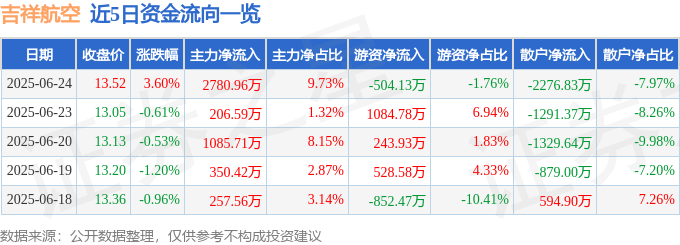 股票行情快报：吉祥航空（603885）6月24日主力资金净买入2780.96万元