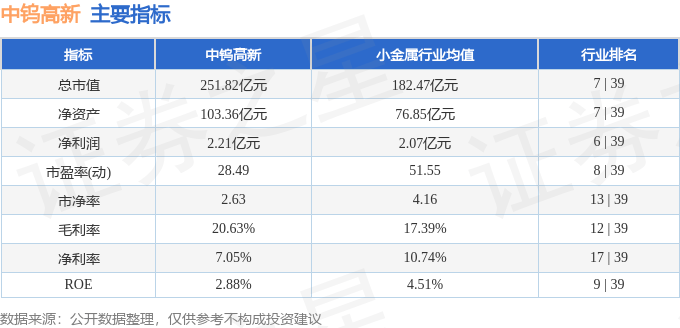 股票行情快报：中钨高新（000657）5月21日主力资金净卖出2780.26万元